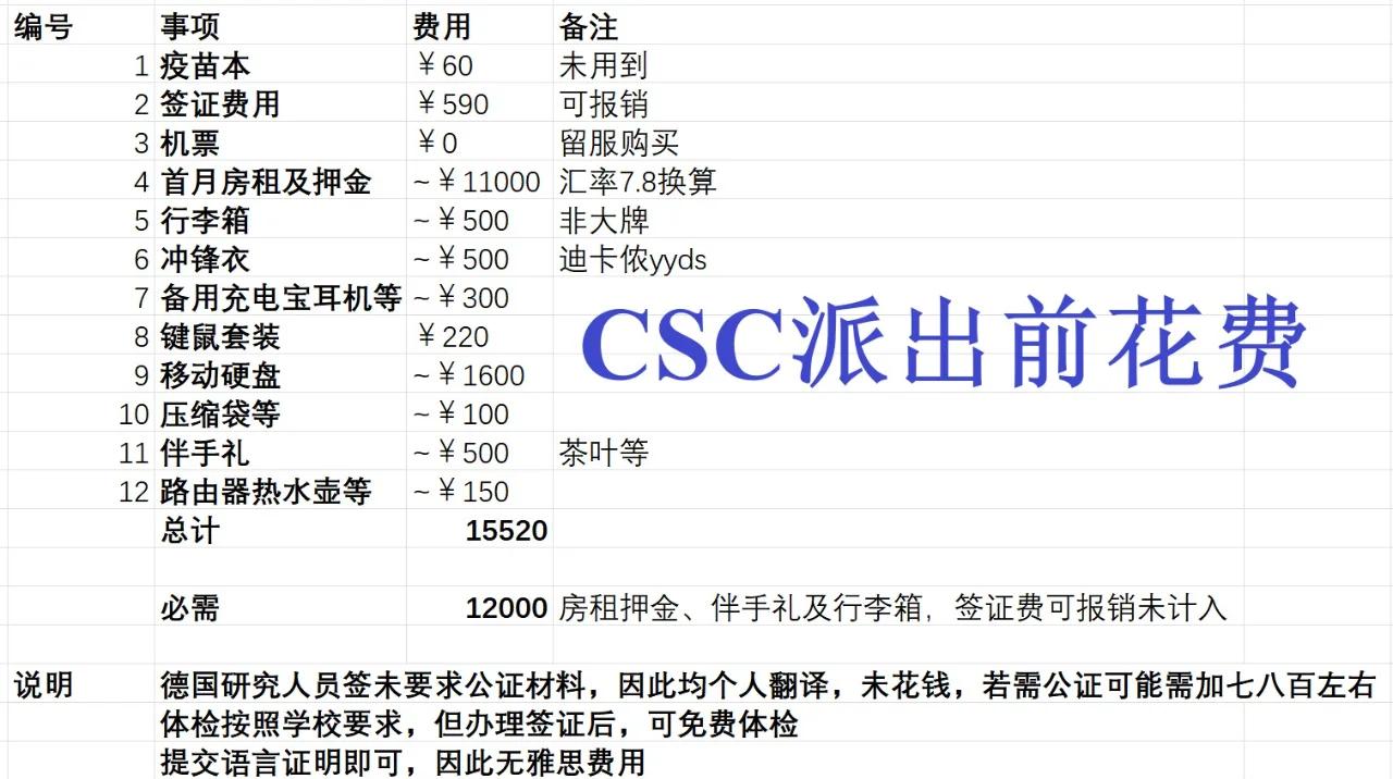 公费留学德国，公费留学德国自己要准备多少钱