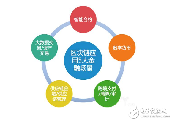 智慧金融和区块链的区别，智能金融与区块链金融方向
