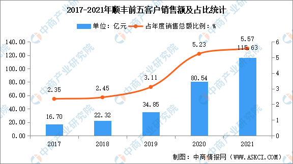 顺丰区块链模式图分析，顺丰快递网络布局及分析