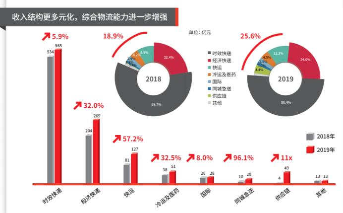 顺丰区块链模式图分析，顺丰快递网络布局及分析