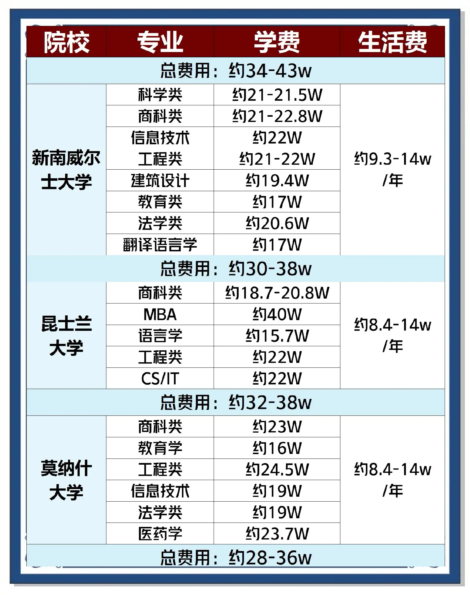 澳洲留学花费，澳洲留学花费 知乎