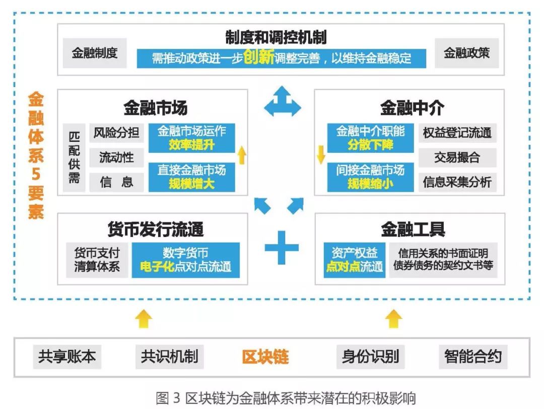 区块链金融最新分析研究，区块链金融产业全景及趋势报告