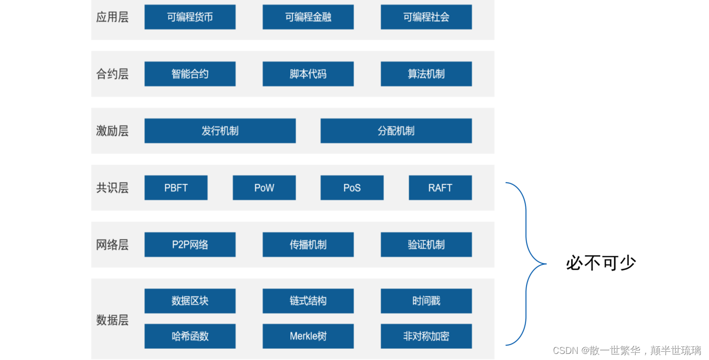 区块链发展有什么优势条件，区块链发展有什么优势条件呢