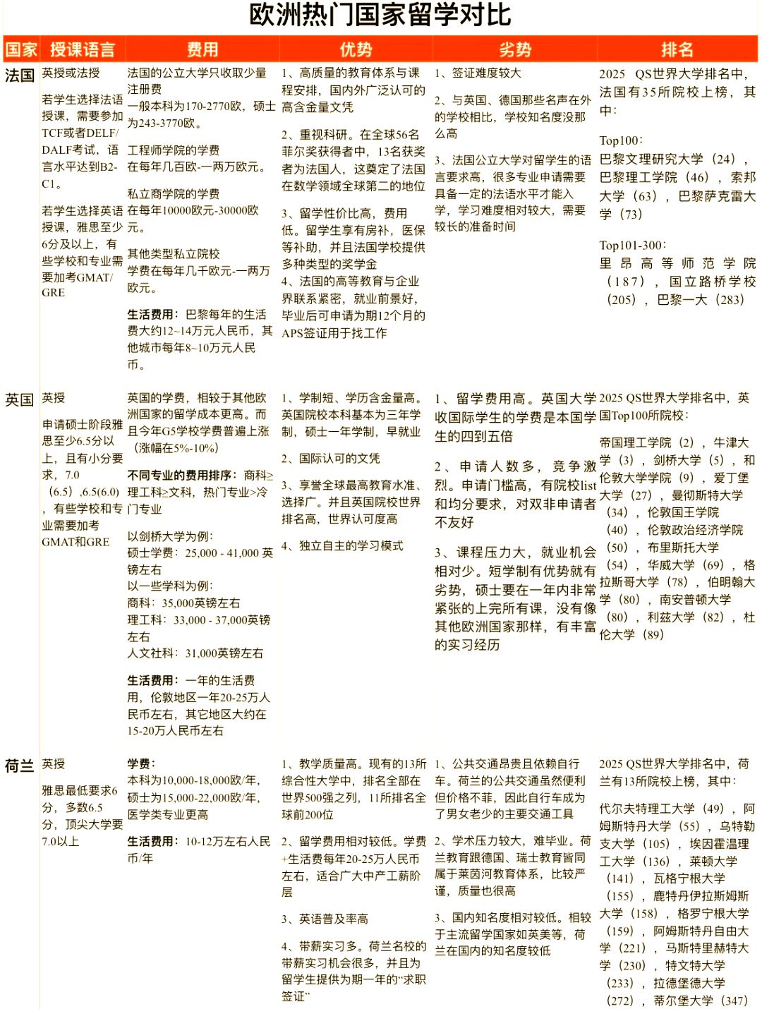 欧洲留学优势，欧洲留学优势和劣势