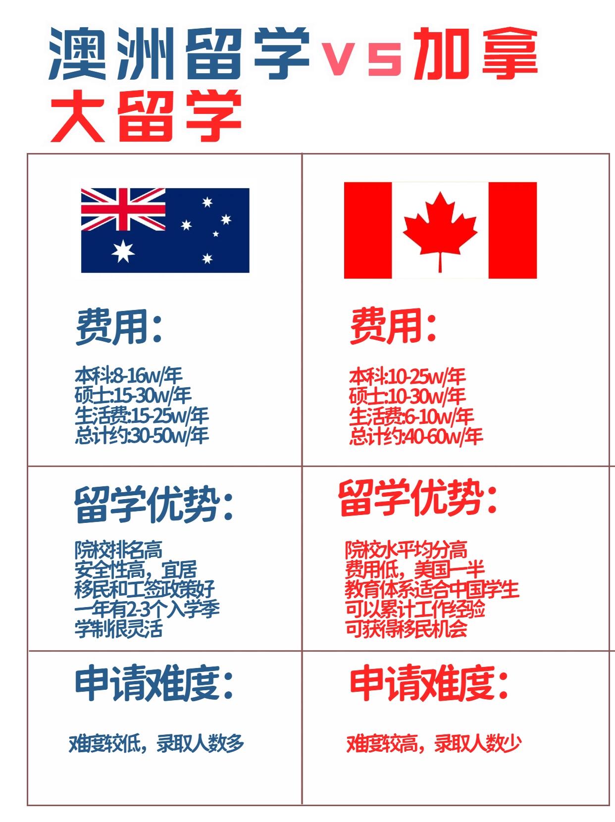 加拿大澳洲留学对比，加拿大和澳大利亚留学费用