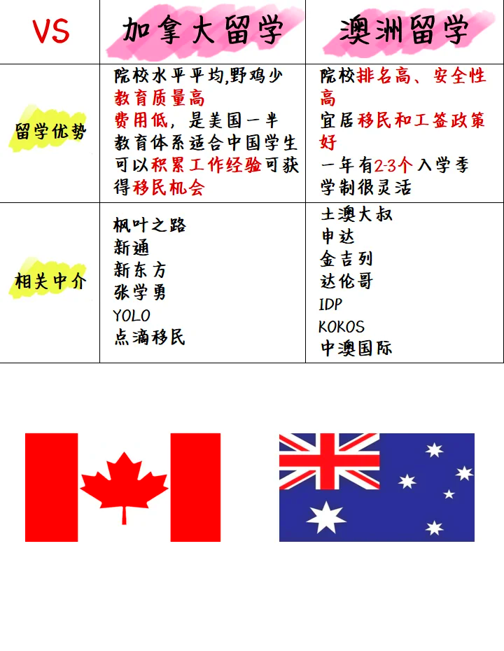 加拿大澳洲留学对比，加拿大和澳大利亚留学费用