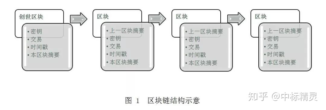 区块链有哪些技术方向专业，区块链专业的应从事什么工作