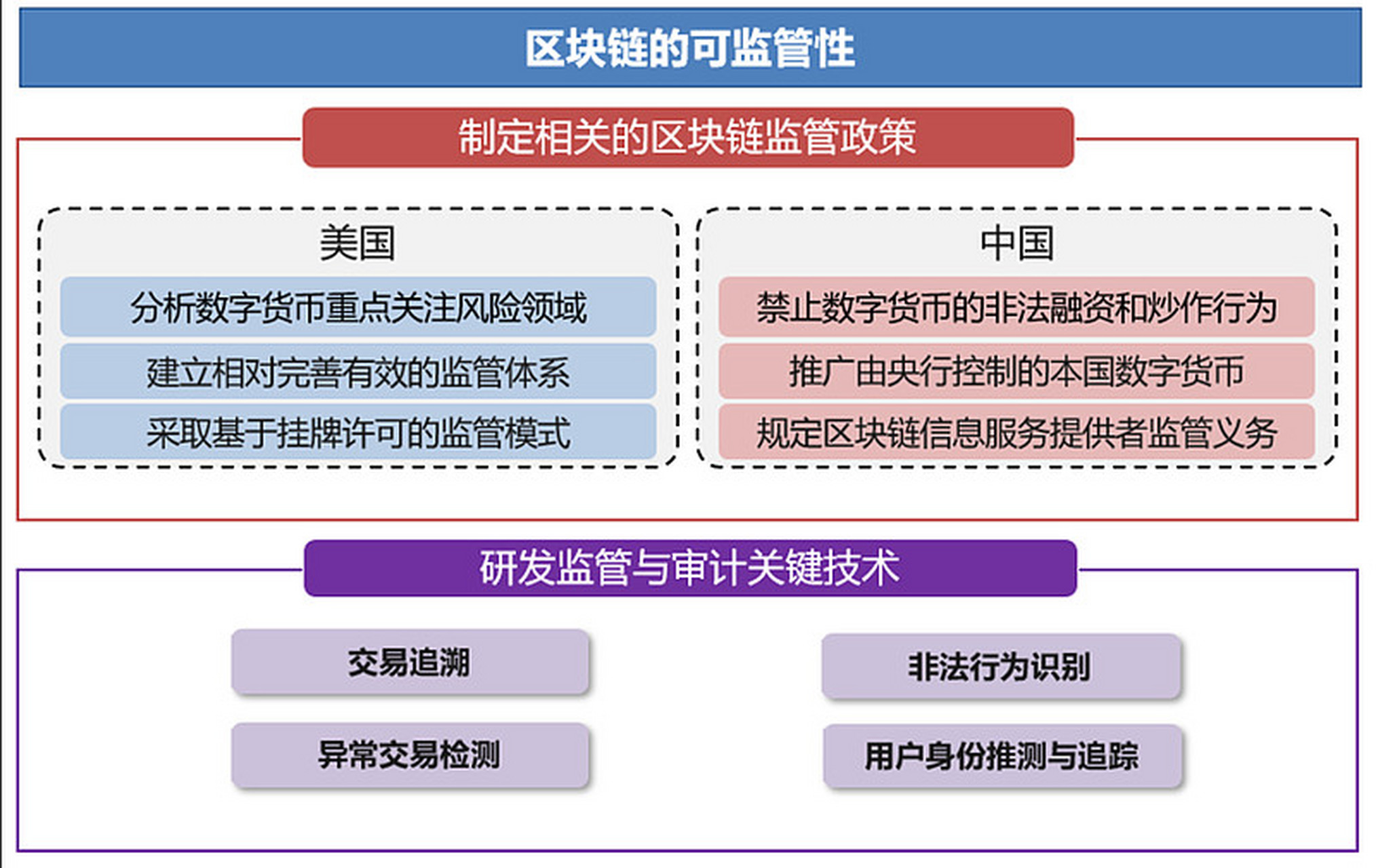 区块链关键技术要素包括，区块链关键技术要素包括哪些