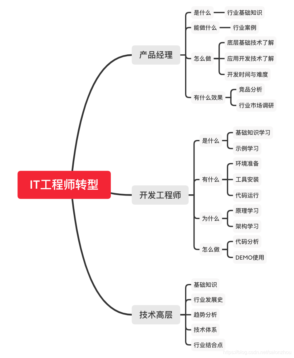 美国区块链工程师待遇，区块链工程师一般干什么