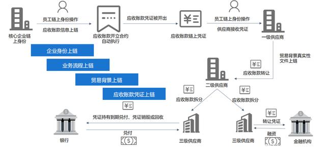 区块链到底该做什么工作，区块链主要是做什么工作的?