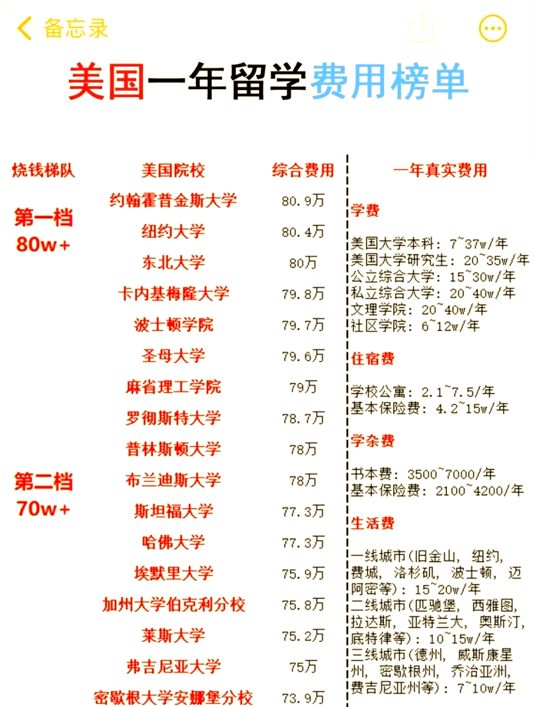 去美国留学的学费，去美国留学的学费是多少