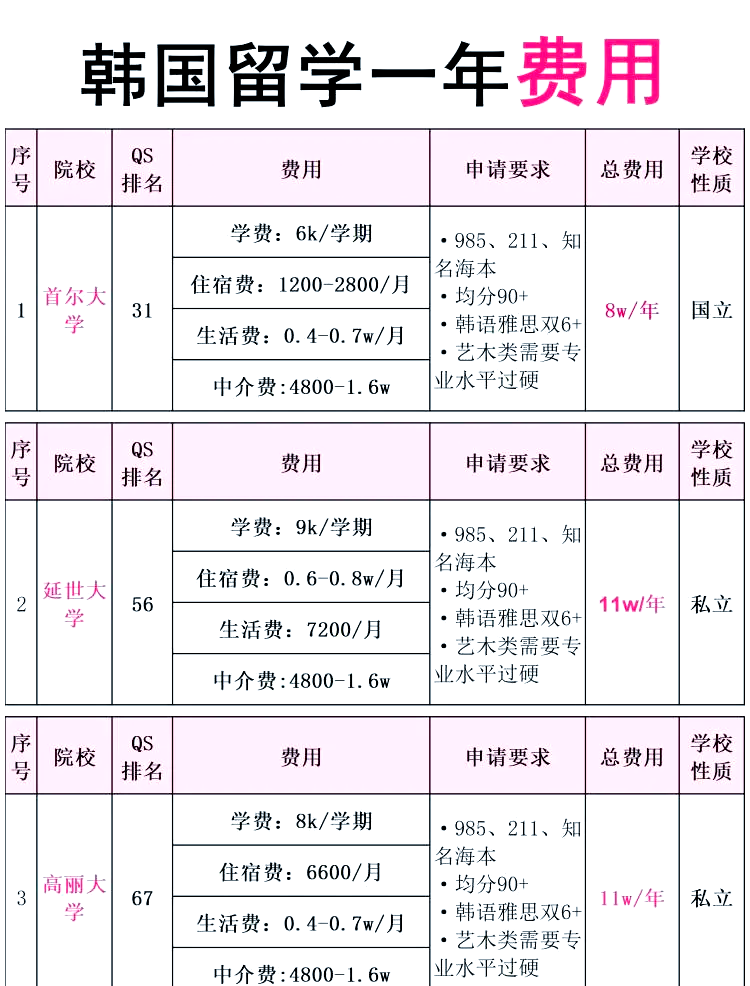 韩国留学一年多少钱，韩国留学一年多少钱硕士