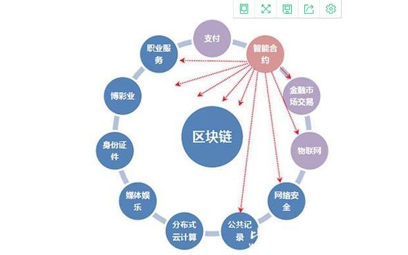 区块链主要发展了哪些产业，区块链主要发展了哪些产业呢