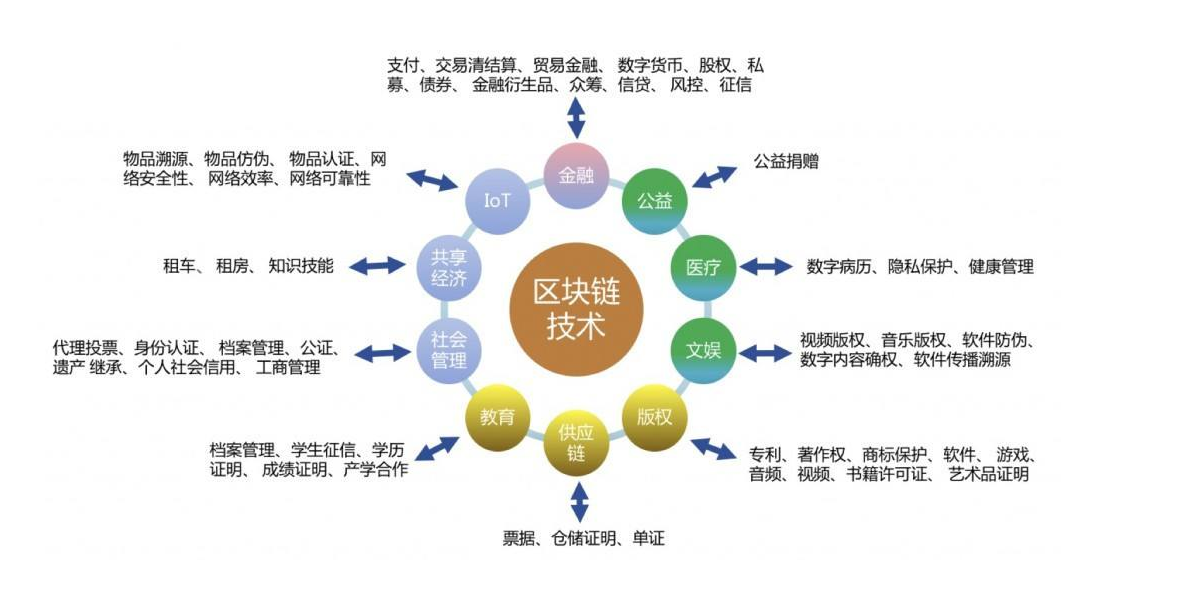 区块链关键技术大全集，区块链区块链系列01 区块链技术简介
