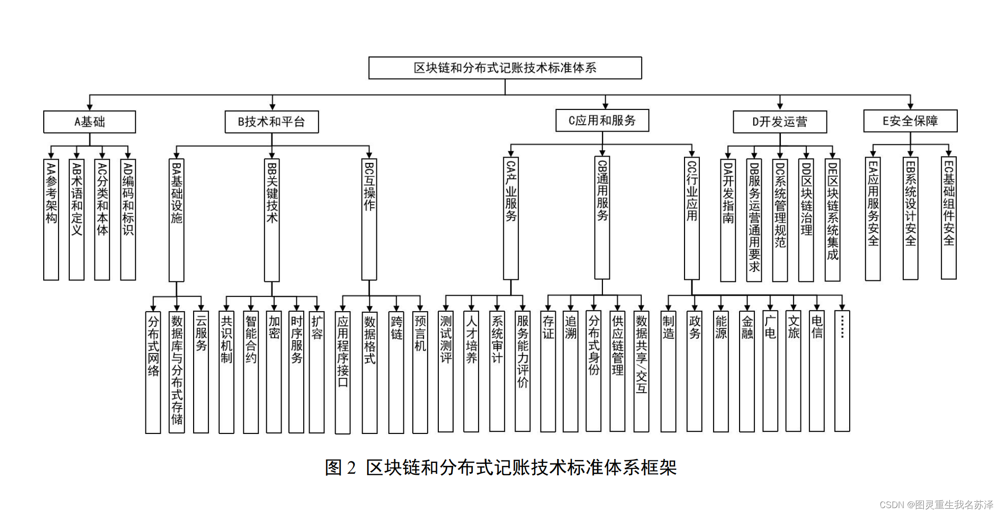 区块链的安全管理体系，区块链技术安全通用规范