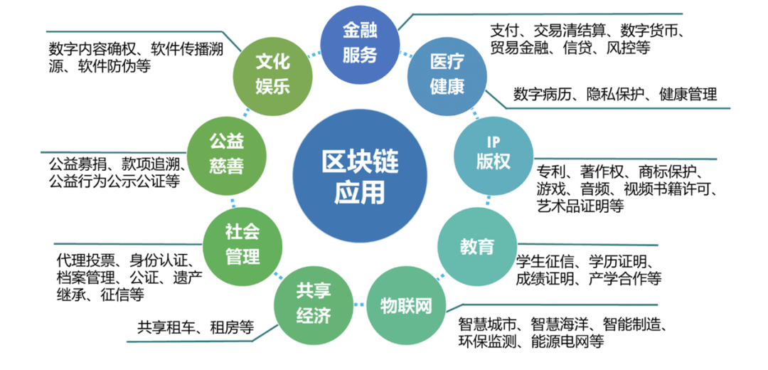 金融和区块链怎么融合的，区块链技术和金融的关系是什么关系