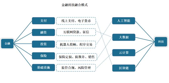 金融和区块链怎么融合的，区块链技术和金融的关系是什么关系