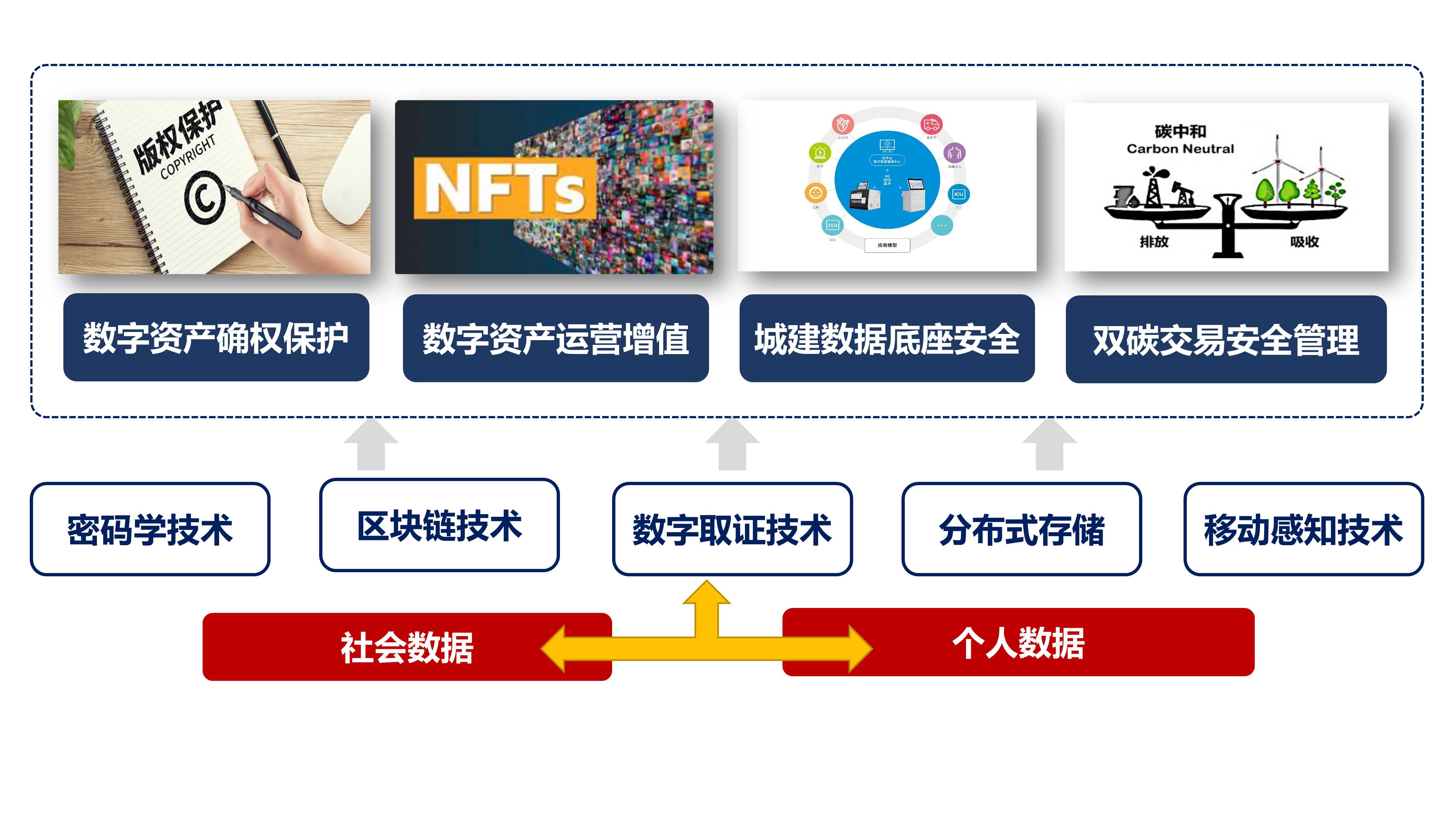 区块链数字化的技术，区块链助力数字经济发展