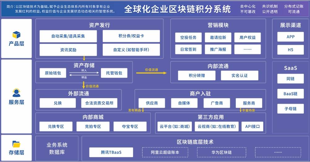 区块链使用了以下技术特点，区块链使用了以下技术特点的是