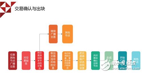 什么是区块链最大瓶颈，区块链技术面临的几大瓶颈中最关键因素是