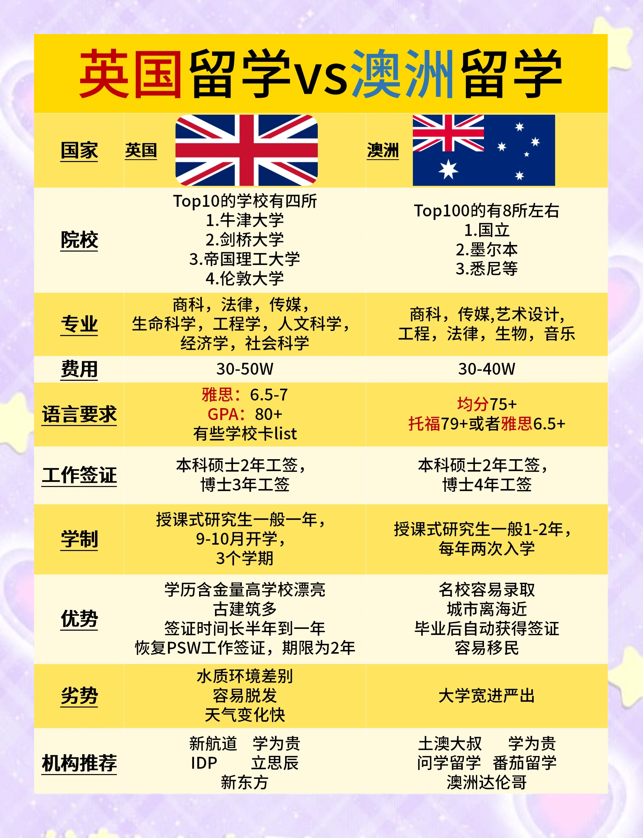 英国澳洲留学，英国留学 澳洲留学
