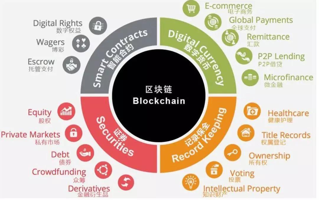 区块链对社会体系的改变，区块链对我国经济发展的影响