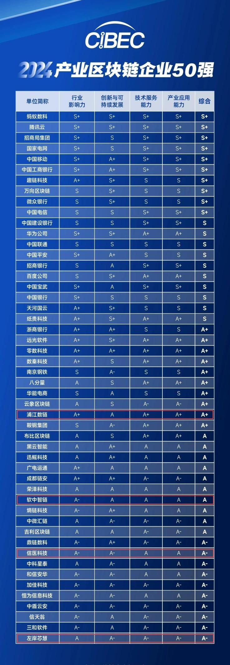 中国区块链商业银行排名，2020中国区块链应用top30企业