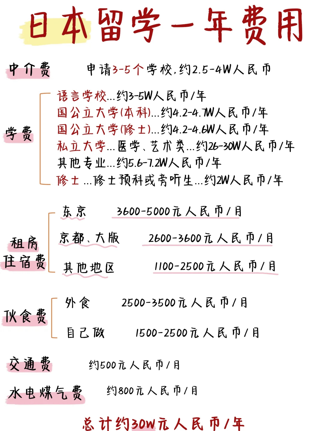 到日本留学费用，到日本留学费用贵吗