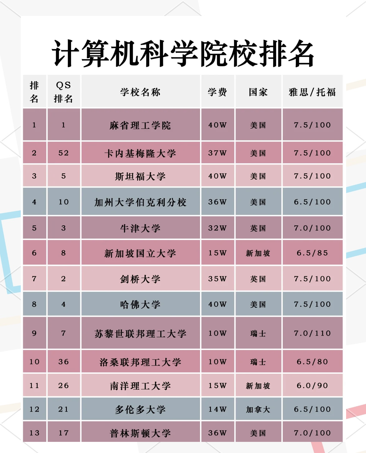 计算机留学，计算机留学国家梯度排名