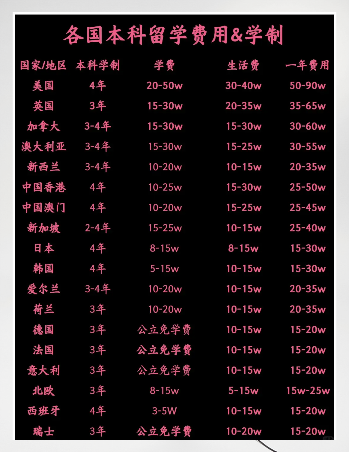 留学英国费用多少，为什么不建议去英国留学