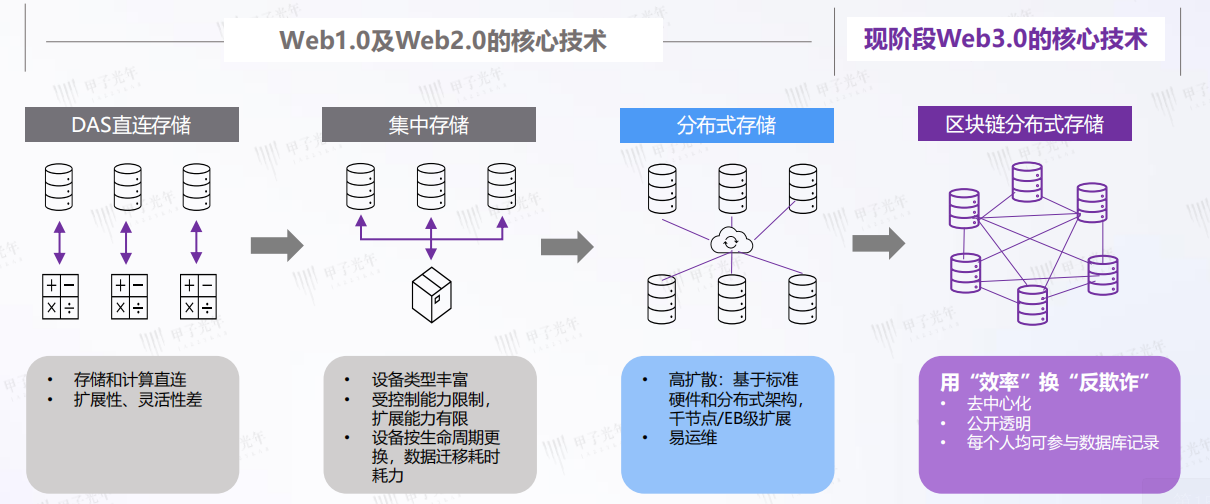 区块链三大基础存储计算，区块链式存储的关键技术包括