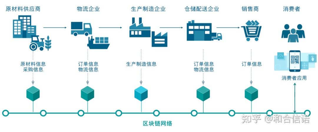 区块链产业的认识和理解，区块链发展态势及其作用和影响