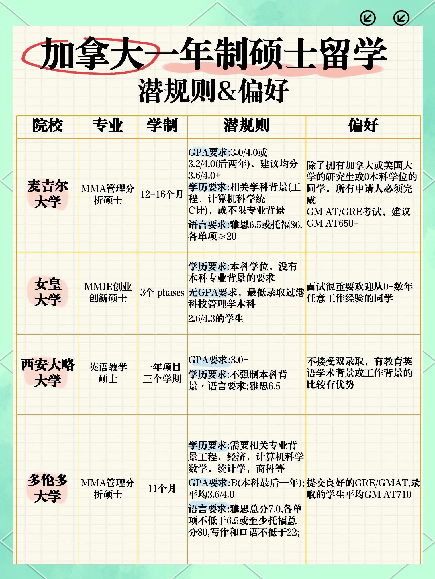 加拿大留学考研，加拿大研究生留学条件