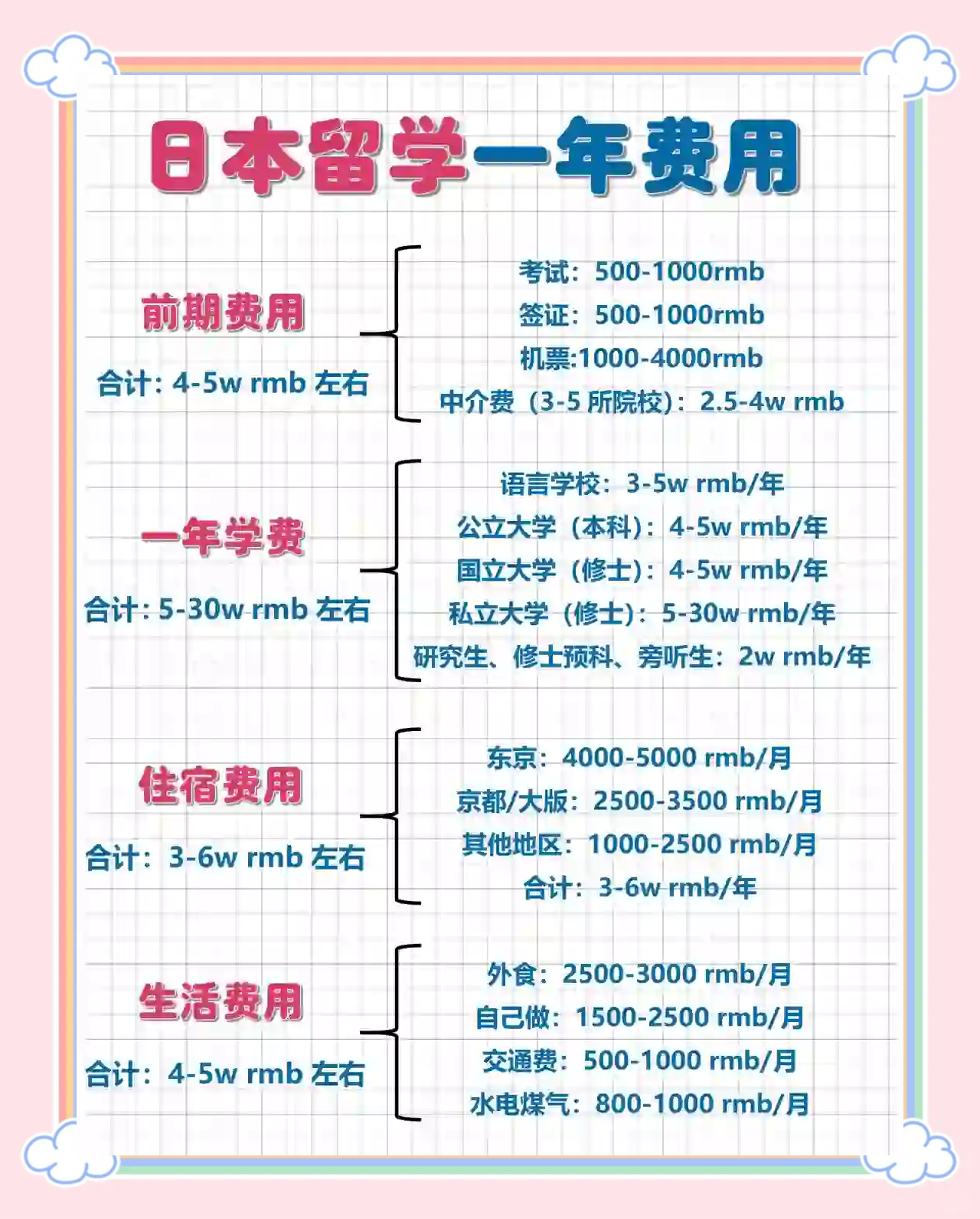 日本留学生活费，日本留学生活费一个月多少人民币