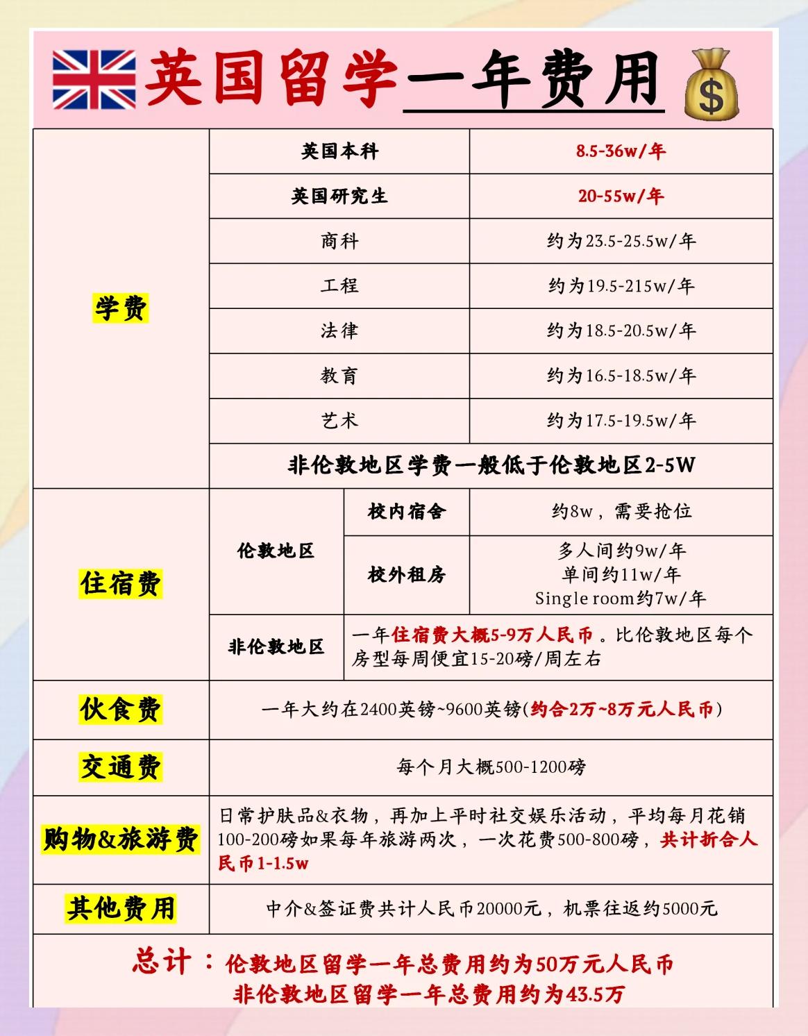 英国留学一年生活费，去英国留学一年需要多少钱