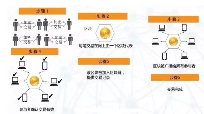区块链共识算法流程图，区块链共识算法原理及应用