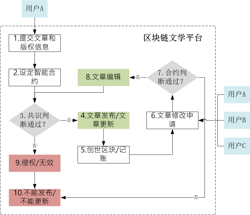 区块链共识算法流程图，区块链共识算法原理及应用
