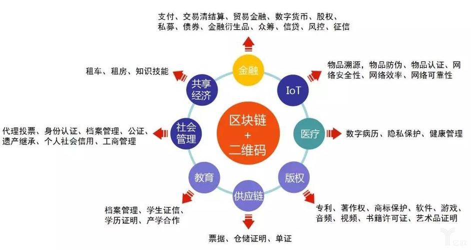 举例说明区块链的发展，区块链技术的发展经历了一个曲折的过程
