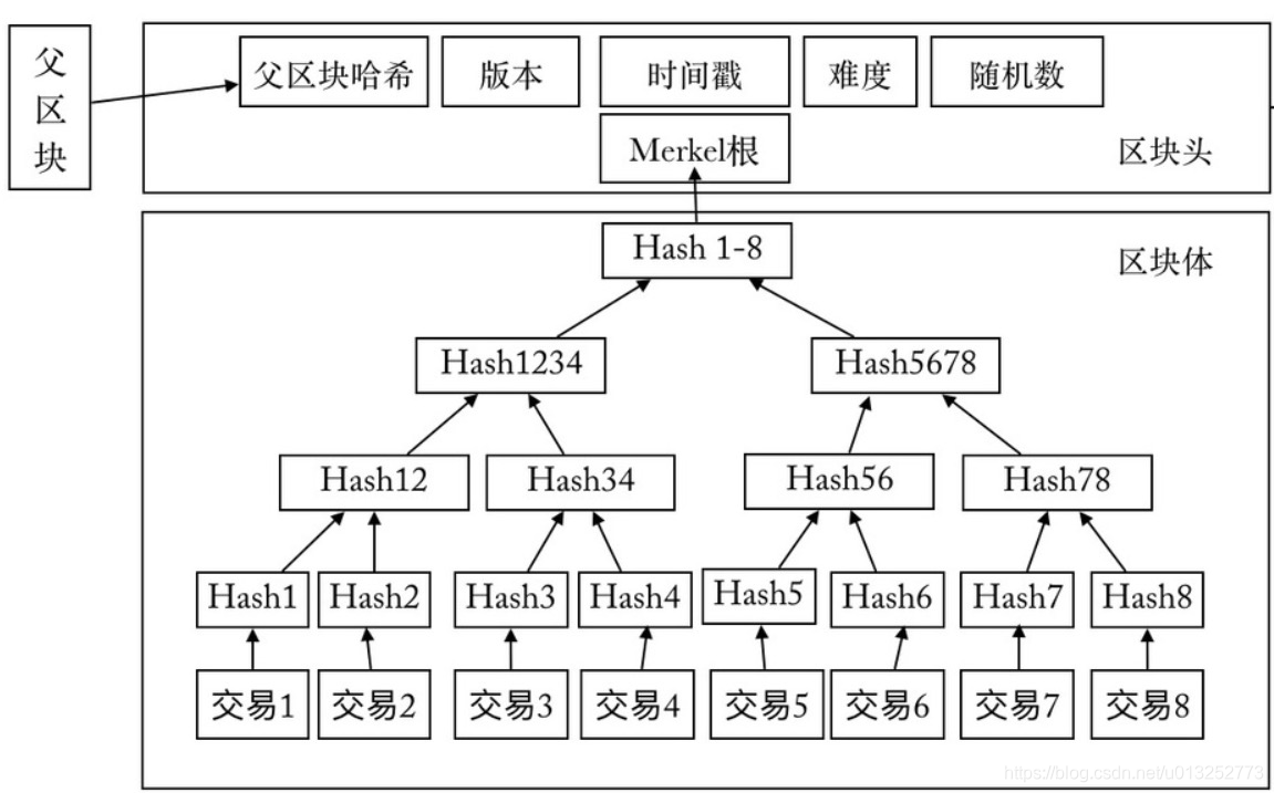 区块链交易的结构是什么，区块链交易的结构是什么样的