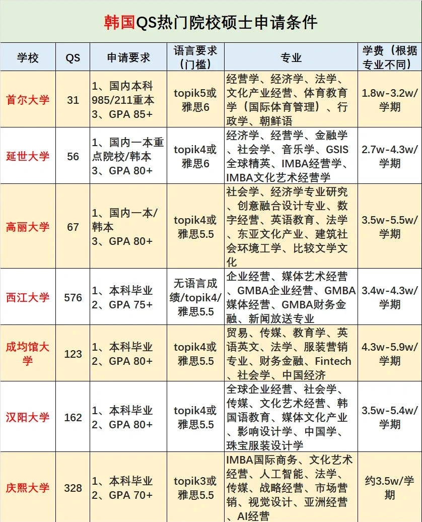申请韩国留学，申请韩国留学难吗