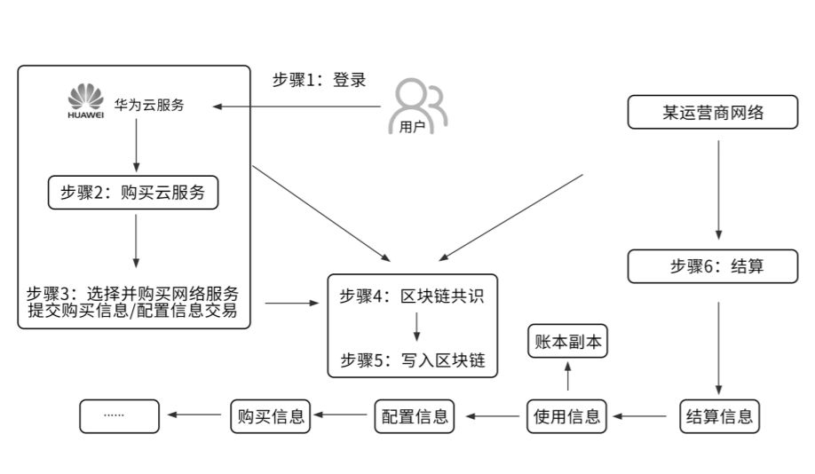 华为苹果区块链什么意思，bipv+华为+区块链主题投资报告