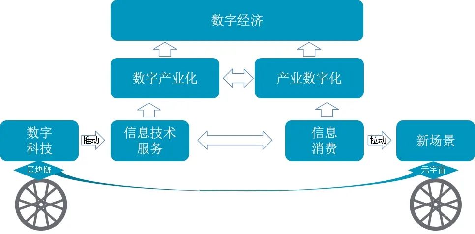区块链属于数字产业化，区块链数字货币属于什么行业