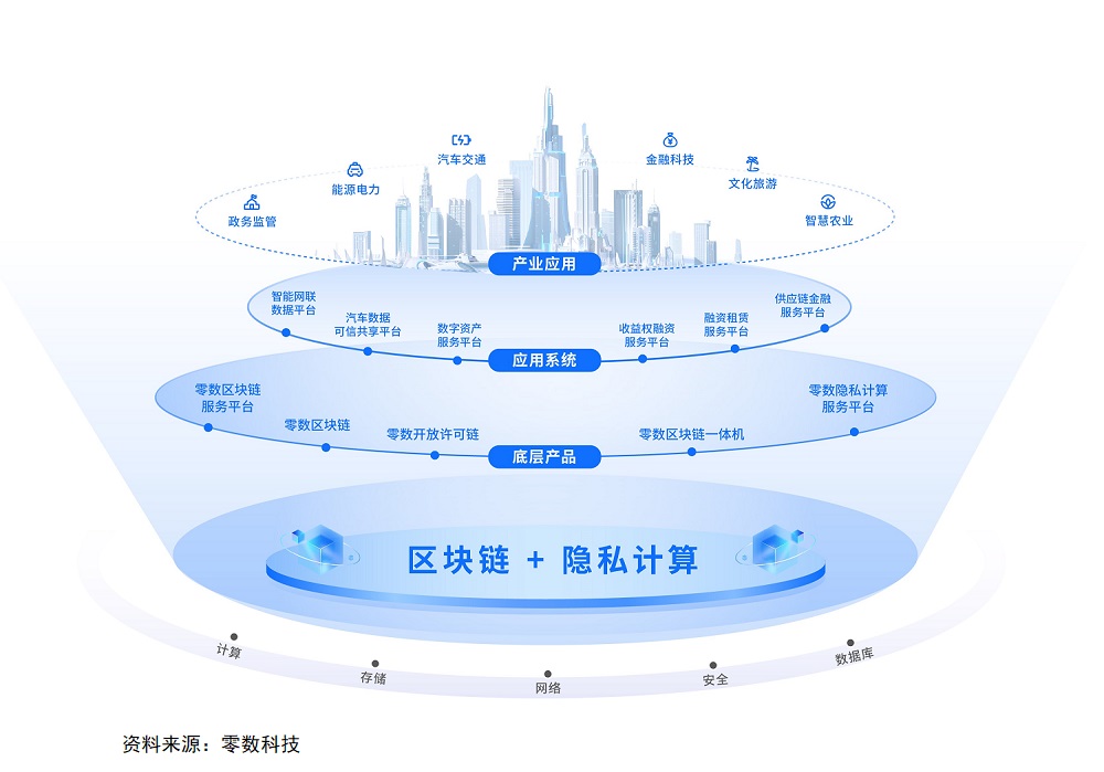 有没有2022最新区块链，2021年新出的区块链项目