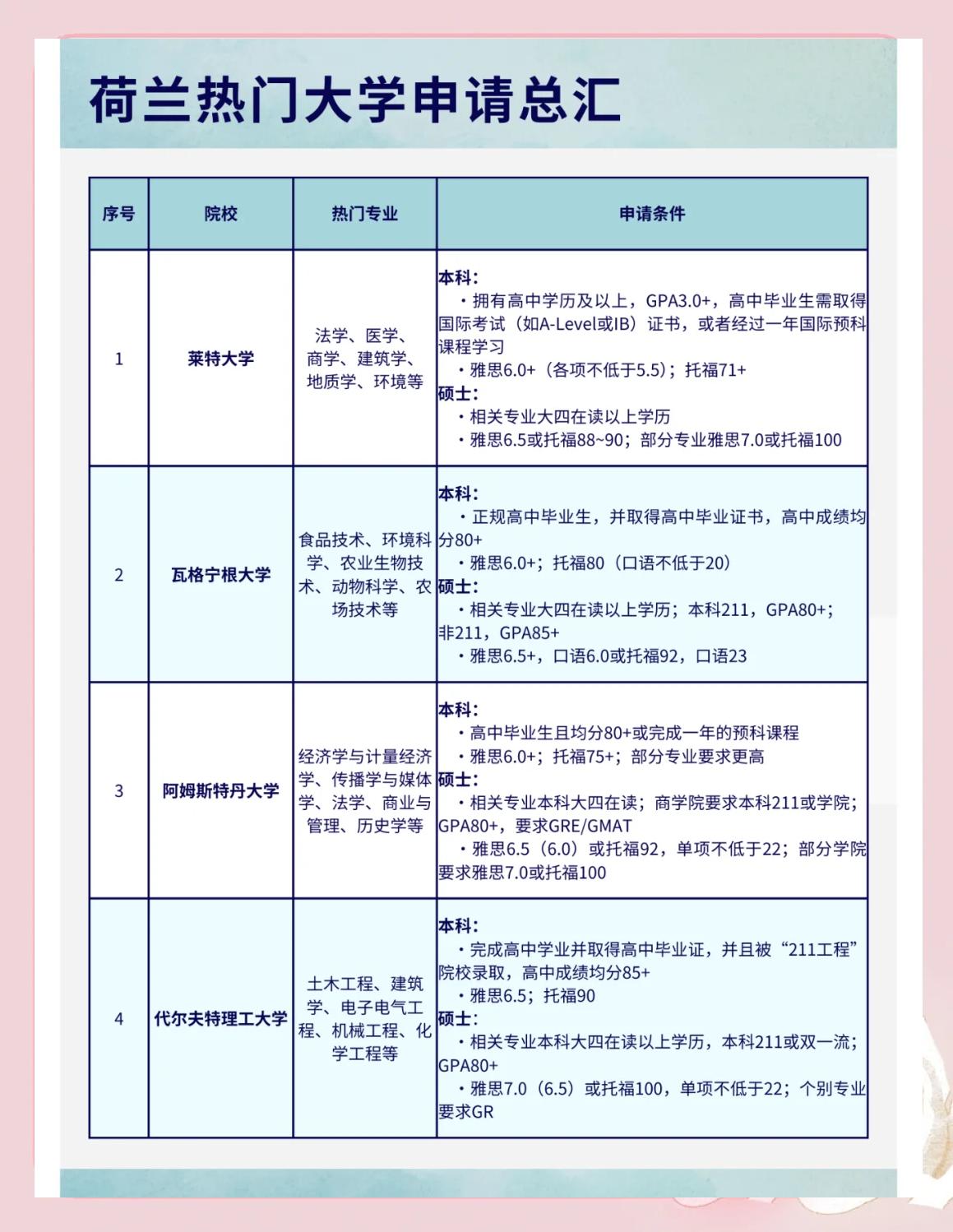 去荷兰留学需要多少钱，去荷兰留学需要准备什么