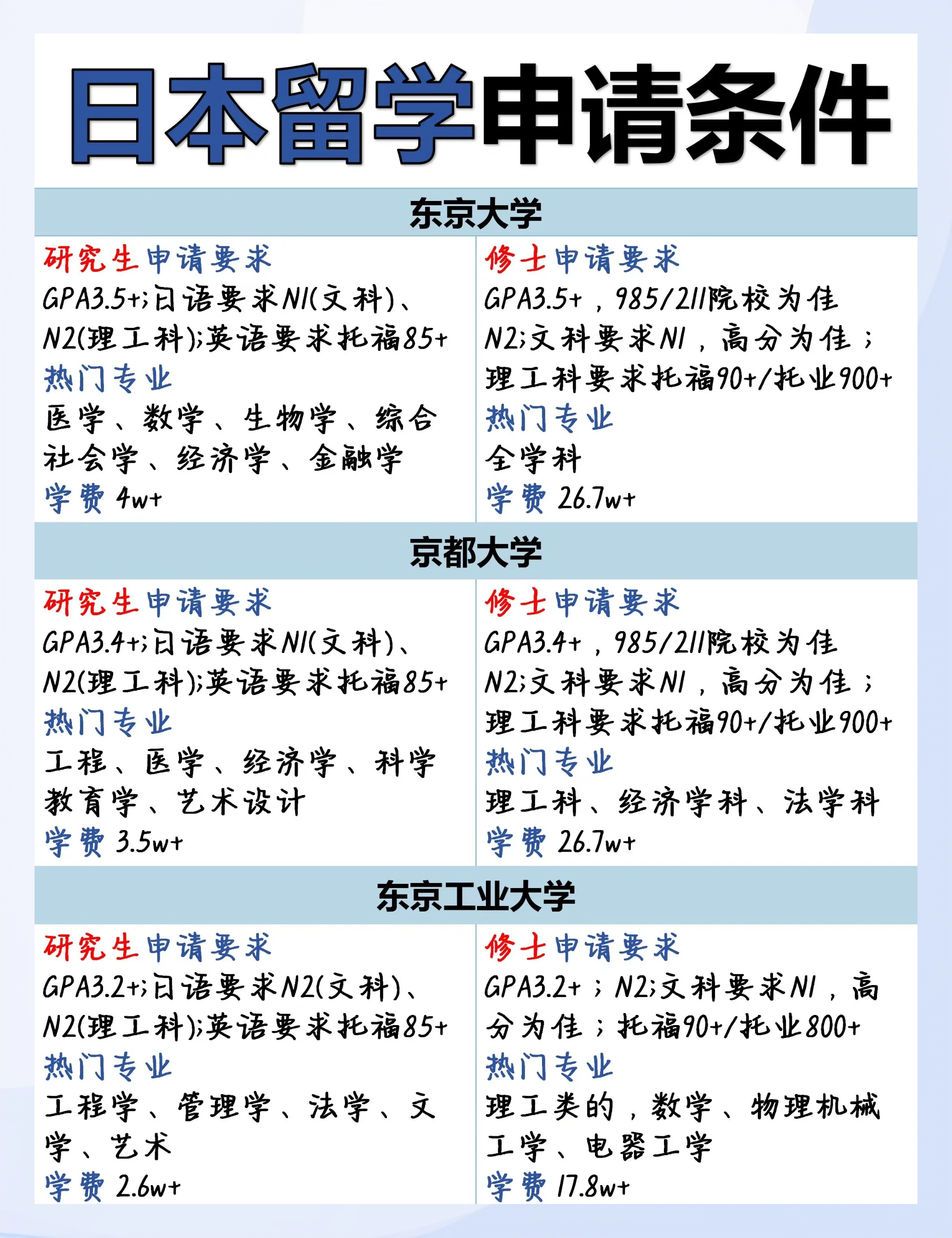 日本留学研究生申请，日本留学研究生申请条件