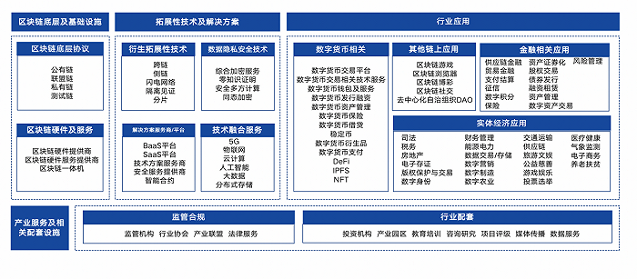 区块链新型产业有哪些，区块链产业布局包括哪些