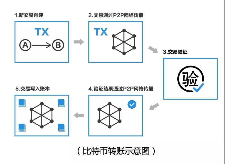 区块链与银行哪个好干，银行和区块链金融合作协议