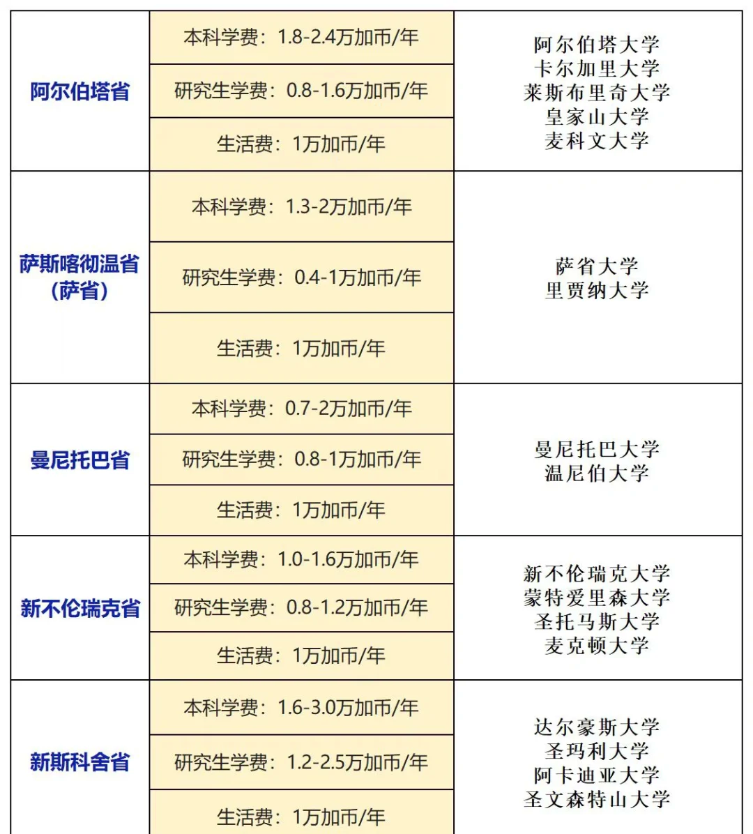 加拿大留学一年要多少钱，加拿大留学一年要多少钱费用