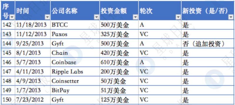 区块链基金什么时候有，区块链基金什么时候有分红