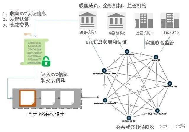 不同专业面对区块链的反应，区块链在各行业中的广泛应用